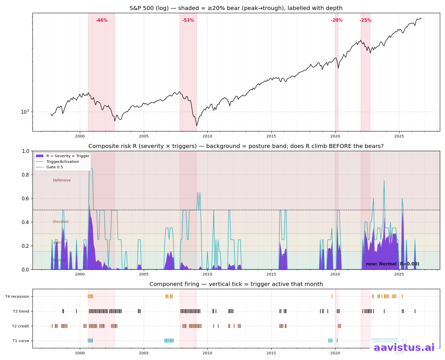 Composite risk score versus the S&P 500, 1996–present