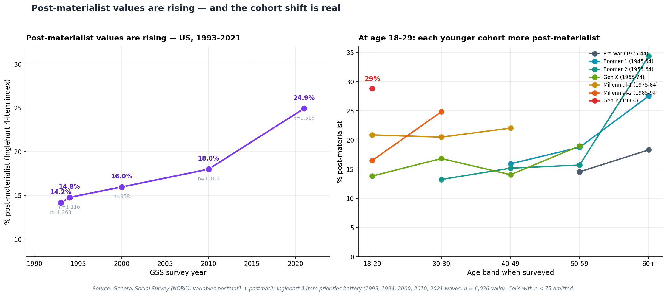 GSS Inglehart post-materialism index by cohort and age, US 1993-2021