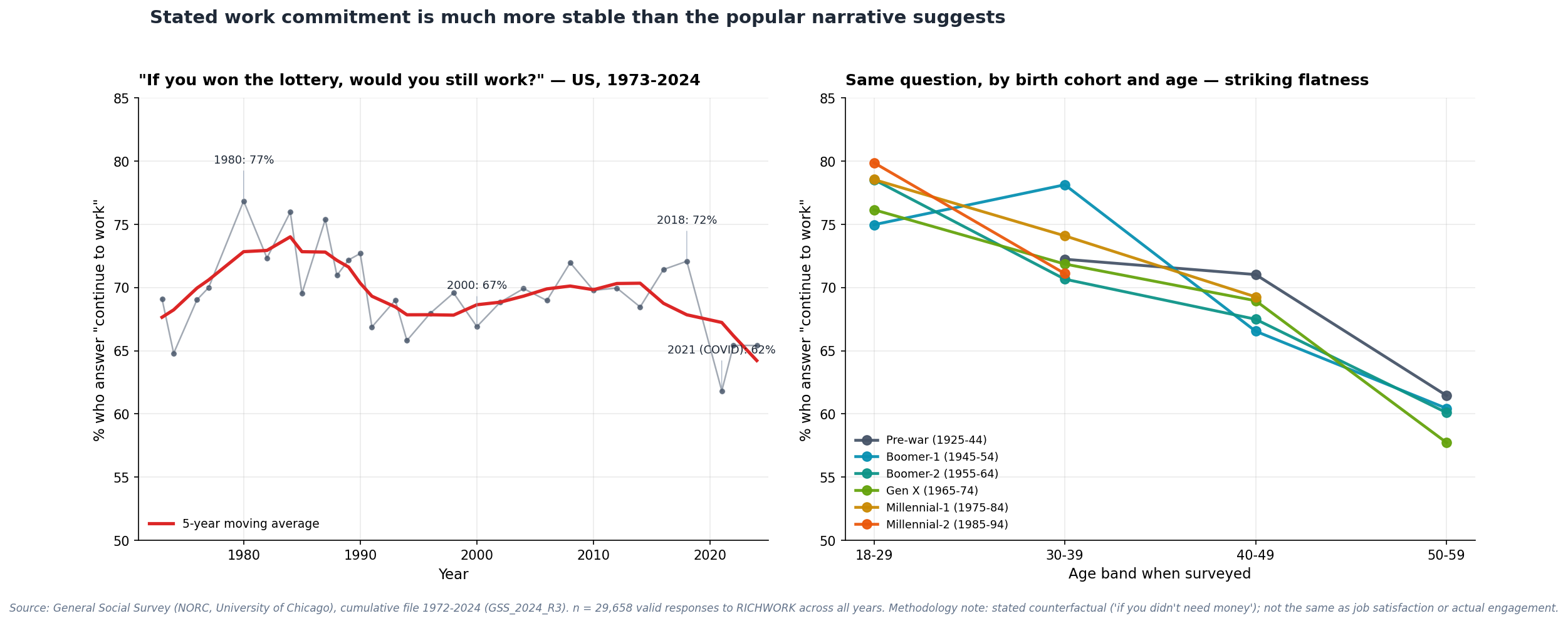 GSS RICHWORK by birth cohort and survey year, US 1973-2024