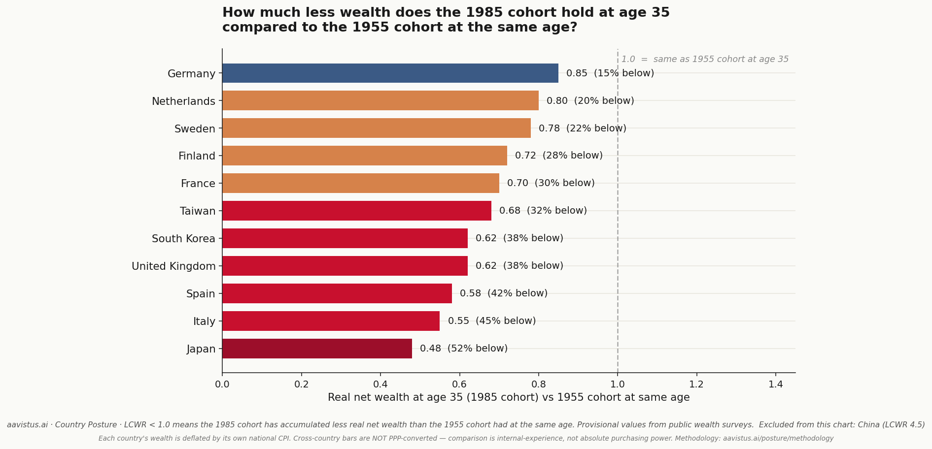 Lifetime Cohort Wealth Ratio cross-country comparison