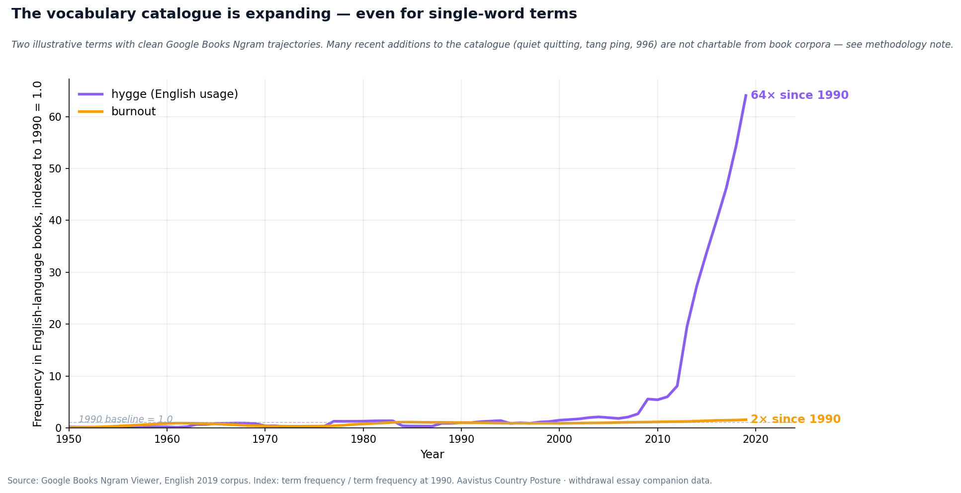 The vocabulary catalogue is expanding — single-word terms such as hygge are up 64× since 1990